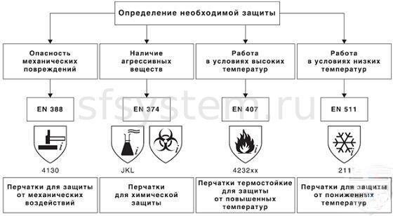 Классификация защитных перчаток по Европейским нормативам